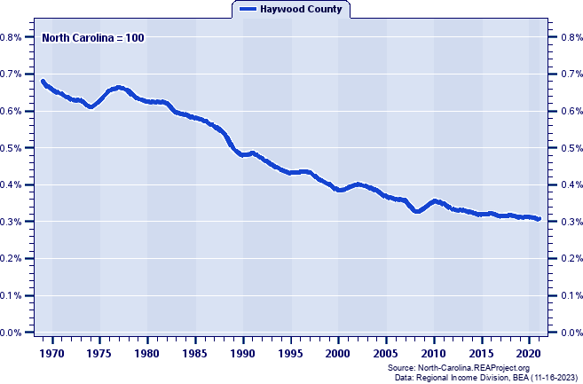 Total Industry Earnings as a Percent of the North Carolina Total: 1969-2021