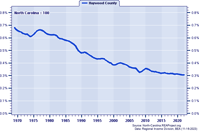 Total Industry Earnings as a Percent of the North Carolina Total: 1969-2022