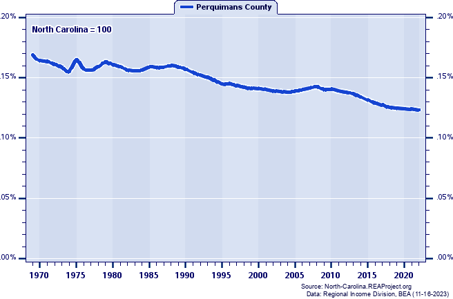 Population as a Percent of the North Carolina Total: 1969-2022