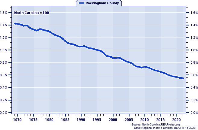 Total Employment as a Percent of the North Carolina Total: 1969-2022