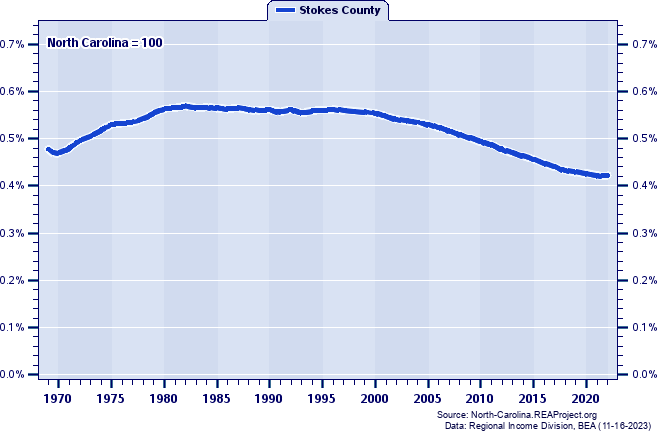 Population as a Percent of the North Carolina Total: 1969-2022