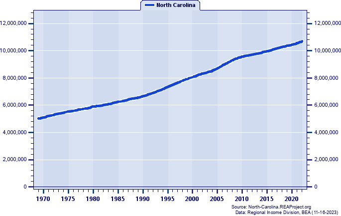 Population, 1969-2020