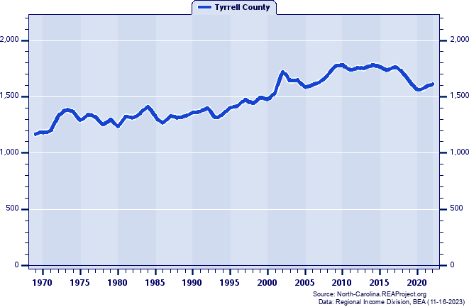 Total Employment, 1969-2022