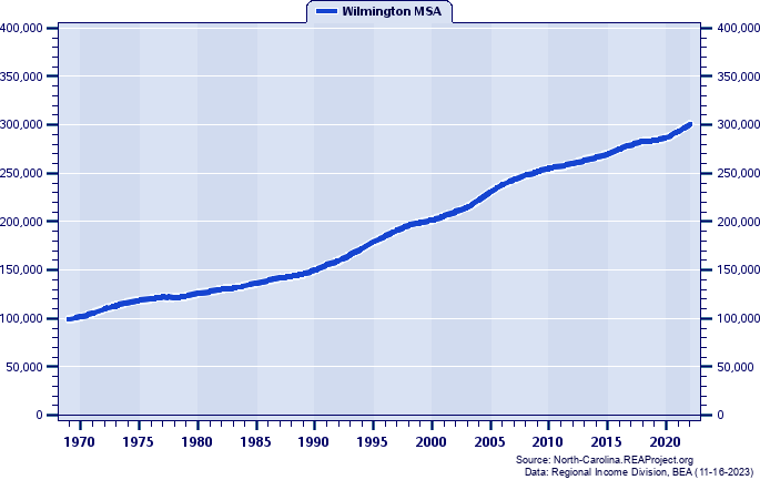 Population, 1969-2020