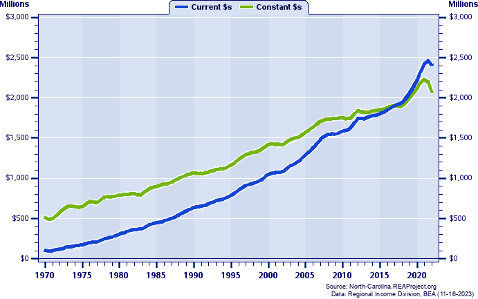 Beaufort County Total Personal Income, 1970-2022
Current vs. Constant Dollars (Millions)