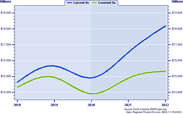 Buncombe County Gross Domestic Product, 2002-2021
Current vs. Chained 2012 Dollars (Millions)
