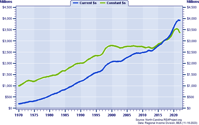 Burke County Total Personal Income, 1970-2022
Current vs. Constant Dollars (Millions)
