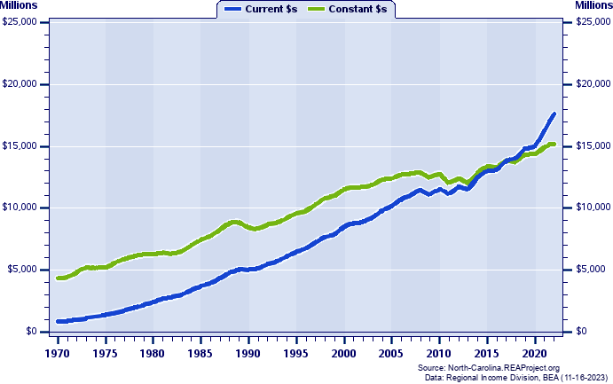 Forsyth County Total Industry Earnings, 1970-2022
Current vs. Constant Dollars (Millions)