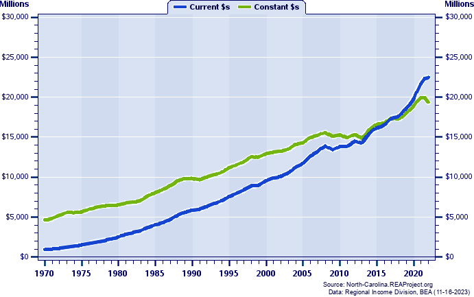Forsyth County Total Personal Income, 1970-2022
Current vs. Constant Dollars (Millions)