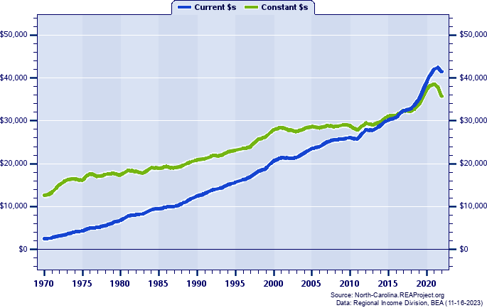 Hertford County Per Capita Personal Income, 1970-2022
Current vs. Constant Dollars