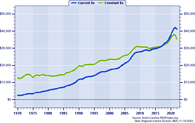 Hoke County Per Capita Personal Income, 1970-2022
Current vs. Constant Dollars
