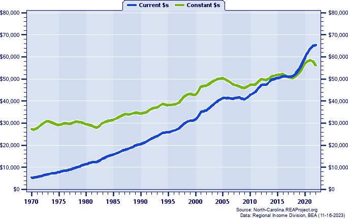 Iredell County Average Earnings Per Job, 1970-2022
Current vs. Constant Dollars