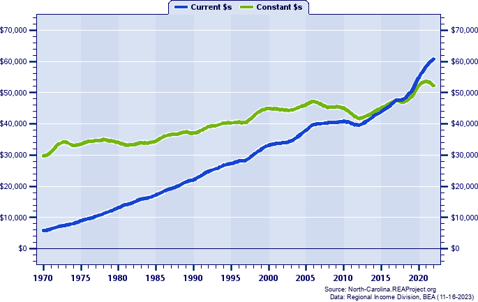 New Hanover County Average Earnings Per Job, 1970-2022
Current vs. Constant Dollars