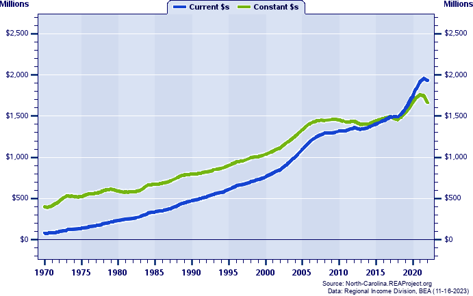 Pasquotank County Total Personal Income, 1970-2022
Current vs. Constant Dollars (Millions)