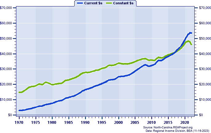 Pitt County Per Capita Personal Income, 1970-2022
Current vs. Constant Dollars