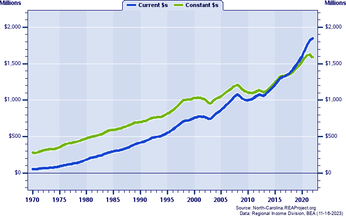 Transylvania County Total Personal Income, 1970-2022
Current vs. Constant Dollars (Millions)