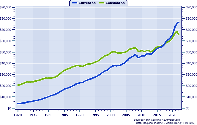 Wake County Per Capita Personal Income, 1970-2022
Current vs. Constant Dollars