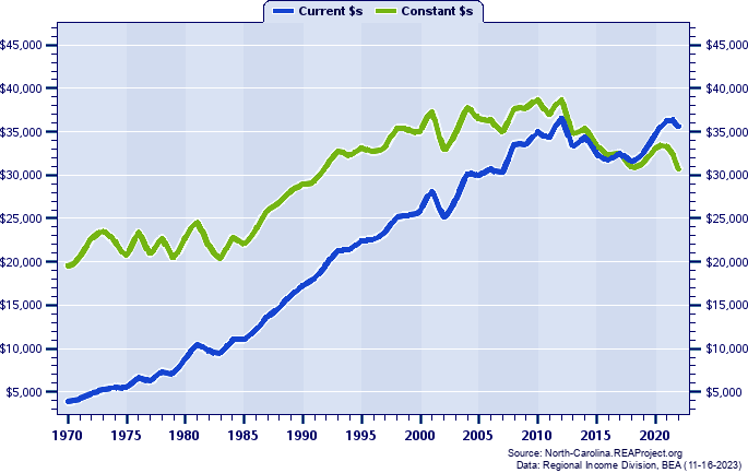 Warren County Average Earnings Per Job, 1970-2022
Current vs. Constant Dollars