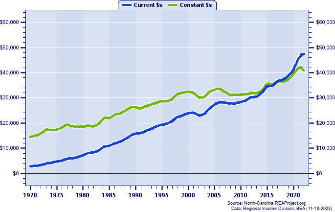 Wilkes County Per Capita Personal Income, 1970-2022
Current vs. Constant Dollars