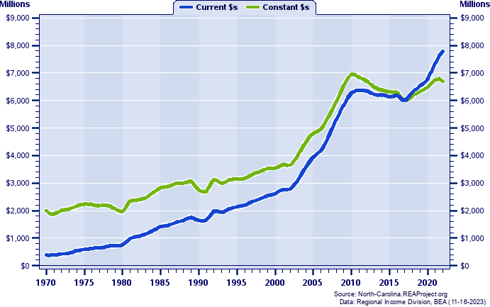Jacksonville MSA Total Industry Earnings, 1970-2022
Current vs. Constant Dollars (Millions)
