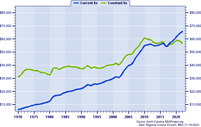 Jacksonville MSA Average Earnings Per Job, 1970-2022
Current vs. Constant Dollars