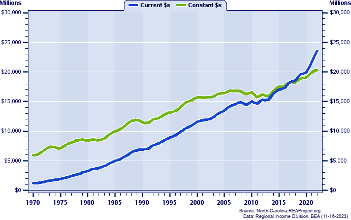 Winston-Salem MSA Total Industry Earnings, 1970-2022
Current vs. Constant Dollars (Millions)