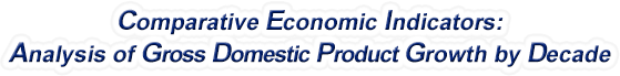 North Carolina - Analysis of Gross Domestic Product Growth by Decade, 1970-2022